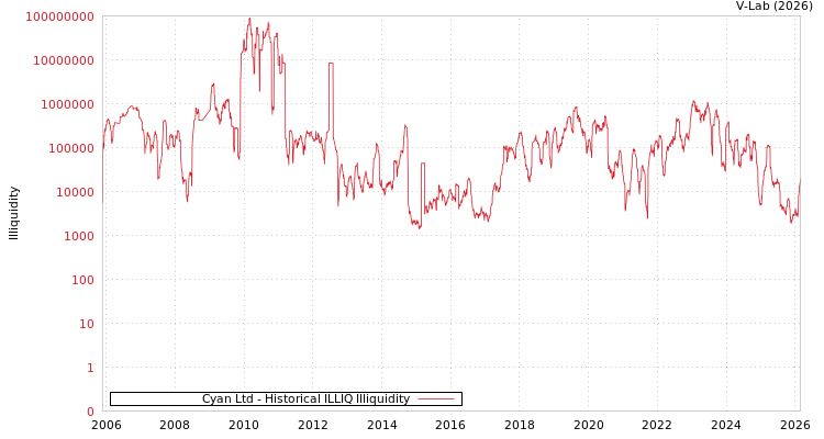 graph of Cyan Ltd ILLIQ-HIST