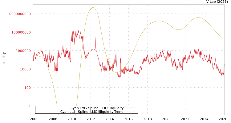 graph of Cyan Ltd ILLIQ-SMEM