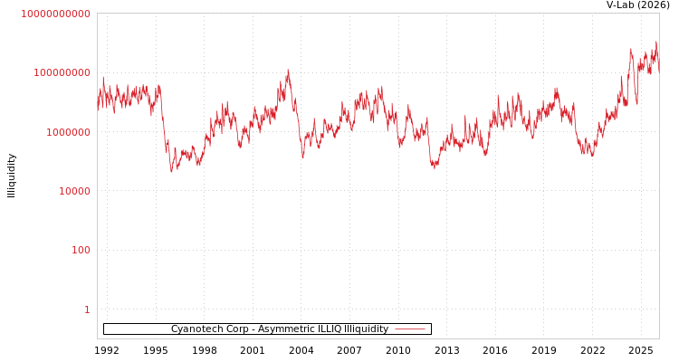 graph of Cyanotech Corp ILLIQ-AMEM
