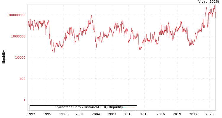 graph of Cyanotech Corp ILLIQ-HIST