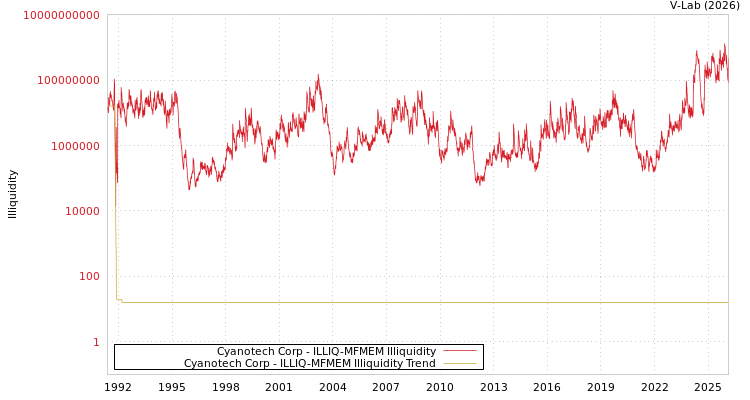 graph of Cyanotech Corp ILLIQ-MFMEM