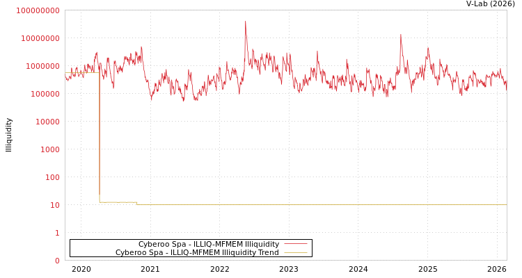 graph of Cyberoo Spa ILLIQ-MFMEM