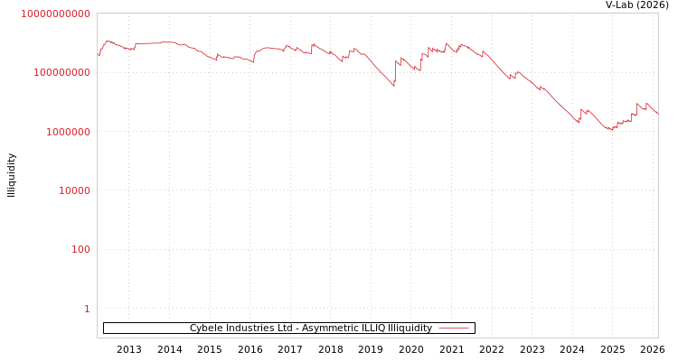 graph of Cybele Industries Ltd ILLIQ-AMEM