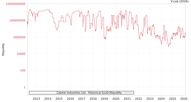 graph of Cybele Industries Ltd ILLIQ-HIST