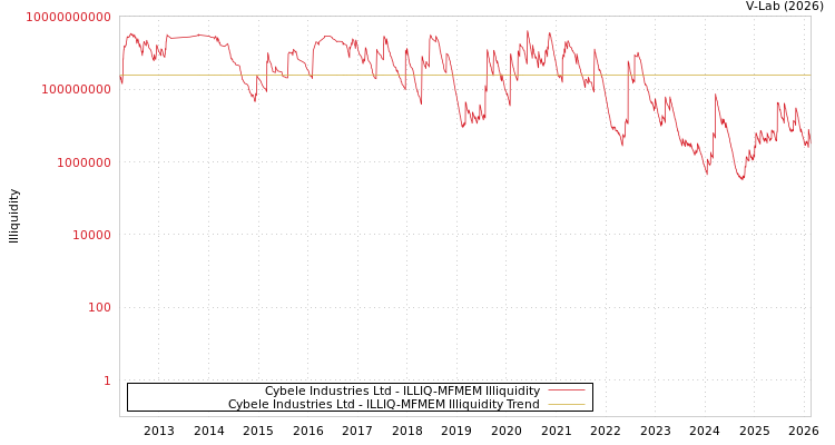 graph of Cybele Industries Ltd ILLIQ-MFMEM