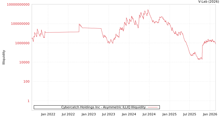 graph of Cybercatch Holdings Inc ILLIQ-AMEM