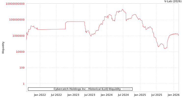 graph of Cybercatch Holdings Inc ILLIQ-HIST