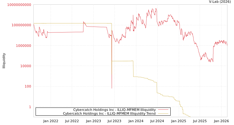 graph of Cybercatch Holdings Inc ILLIQ-MFMEM