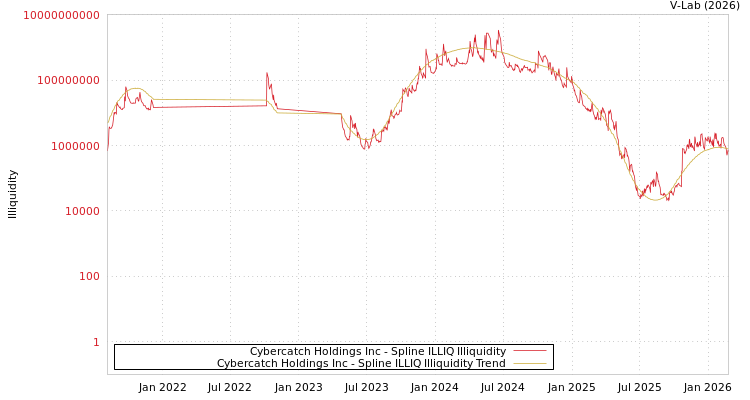 graph of Cybercatch Holdings Inc ILLIQ-SMEM