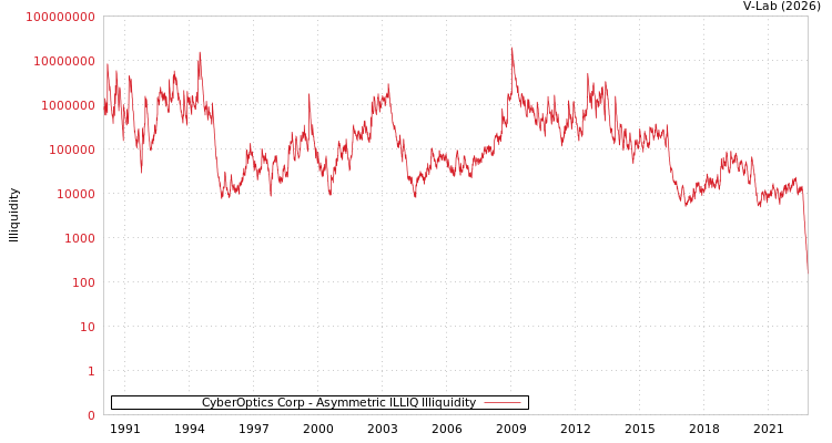 graph of CyberOptics Corp ILLIQ-AMEM