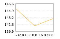 Impact of return on liquidity tomorrow