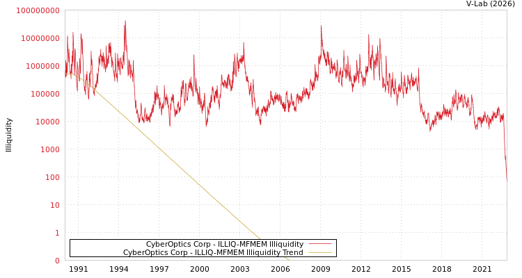 graph of CyberOptics Corp ILLIQ-MFMEM