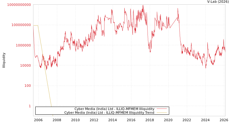 graph of Cyber Media (India) Ltd ILLIQ-MFMEM
