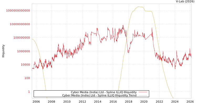 graph of Cyber Media (India) Ltd ILLIQ-SMEM