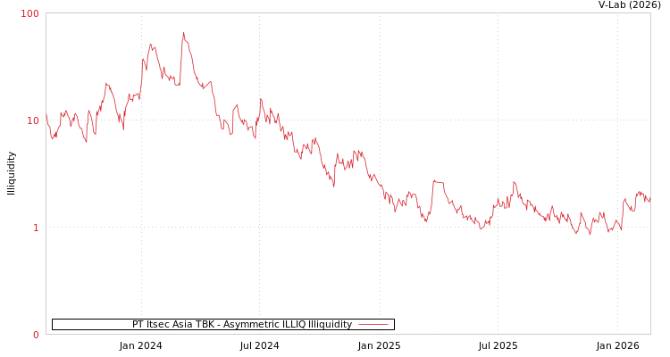 graph of PT Itsec Asia TBK ILLIQ-AMEM