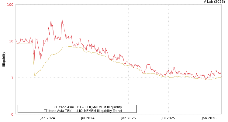 graph of PT Itsec Asia TBK ILLIQ-MFMEM