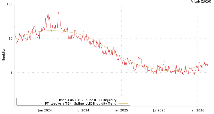 graph of PT Itsec Asia TBK ILLIQ-SMEM