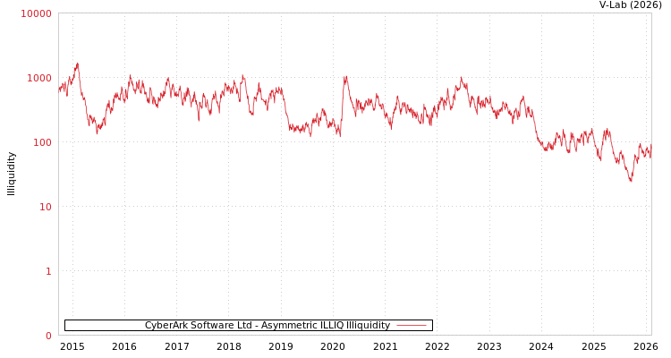 graph of CyberArk Software Ltd ILLIQ-AMEM