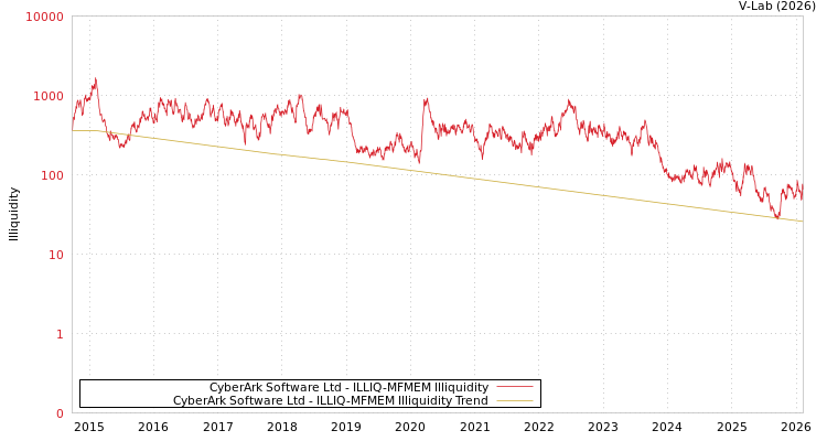 graph of CyberArk Software Ltd ILLIQ-MFMEM