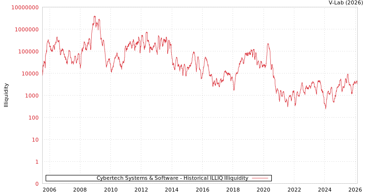 graph of Cybertech Systems & Software ILLIQ-HIST