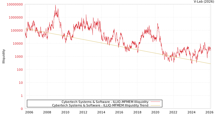 graph of Cybertech Systems & Software ILLIQ-MFMEM