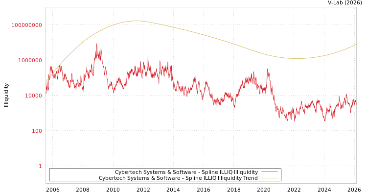 graph of Cybertech Systems & Software ILLIQ-SMEM