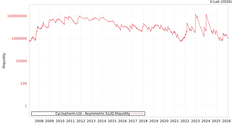 graph of Cyclopharm Ltd ILLIQ-AMEM