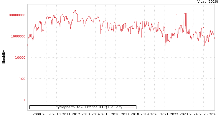 graph of Cyclopharm Ltd ILLIQ-HIST