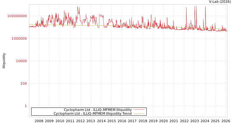 graph of Cyclopharm Ltd ILLIQ-MFMEM
