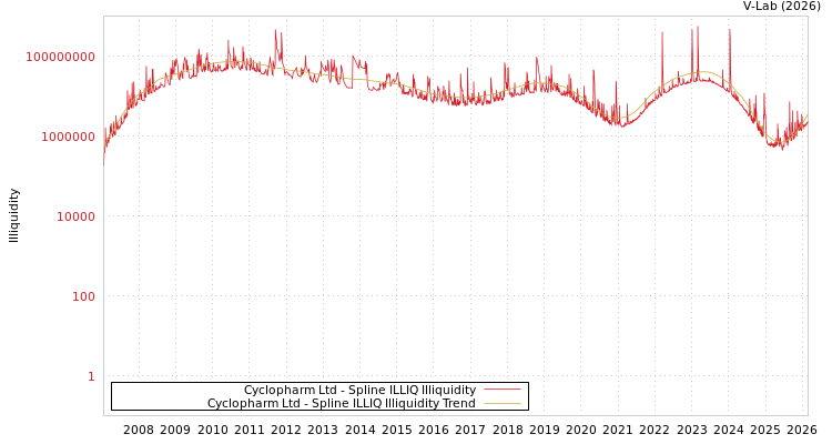 graph of Cyclopharm Ltd ILLIQ-SMEM
