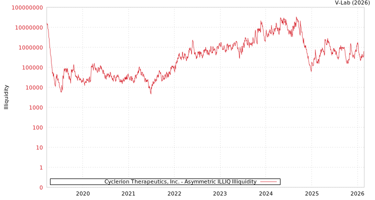 graph of Cyclerion Therapeutics, Inc. ILLIQ-AMEM