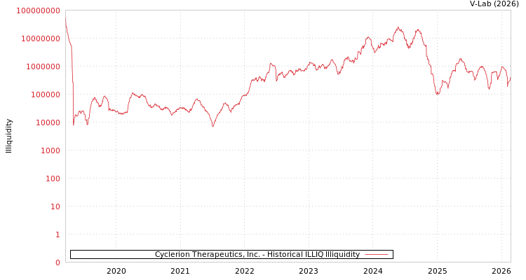 graph of Cyclerion Therapeutics, Inc. ILLIQ-HIST