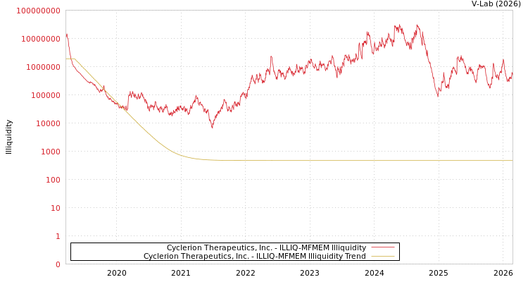 graph of Cyclerion Therapeutics, Inc. ILLIQ-MFMEM