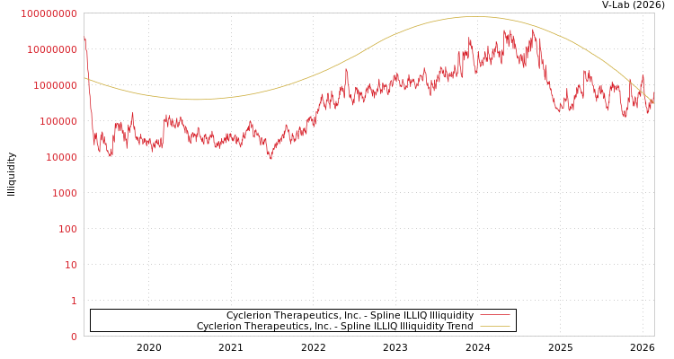 graph of Cyclerion Therapeutics, Inc. ILLIQ-SMEM