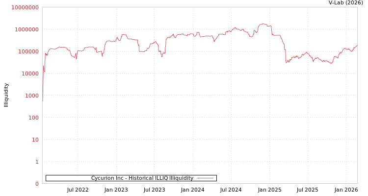 graph of Cycurion Inc ILLIQ-HIST