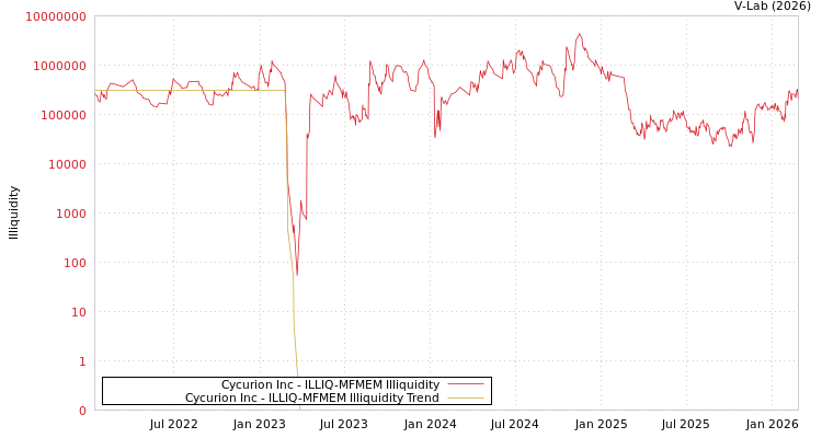 graph of Cycurion Inc ILLIQ-MFMEM