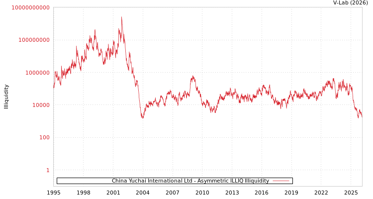 graph of China Yuchai International Ltd ILLIQ-AMEM