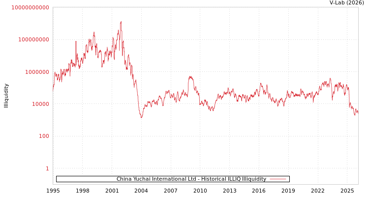 graph of China Yuchai International Ltd ILLIQ-HIST