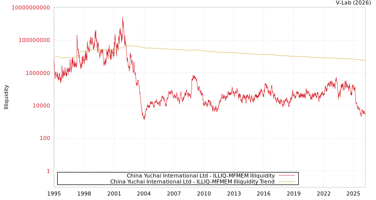 graph of China Yuchai International Ltd ILLIQ-MFMEM