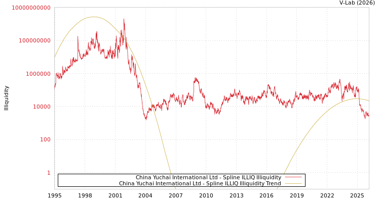 graph of China Yuchai International Ltd ILLIQ-SMEM