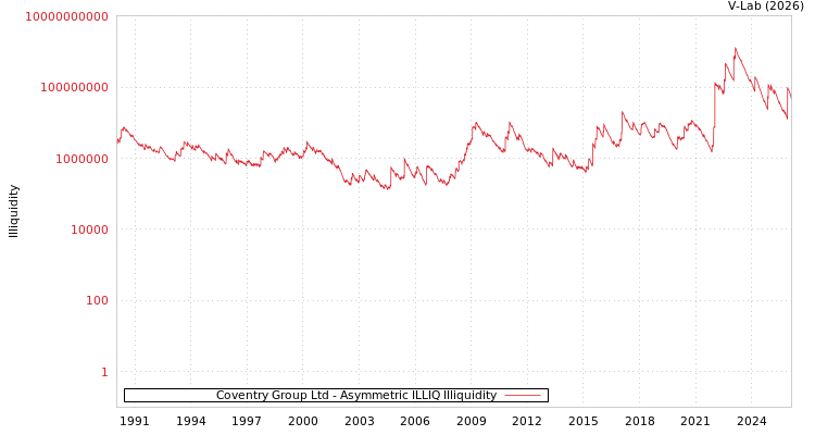 graph of Coventry Group Ltd ILLIQ-AMEM