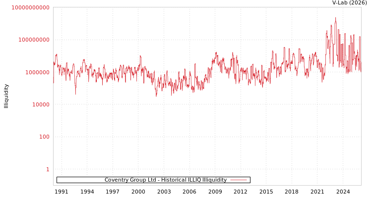 graph of Coventry Group Ltd ILLIQ-HIST