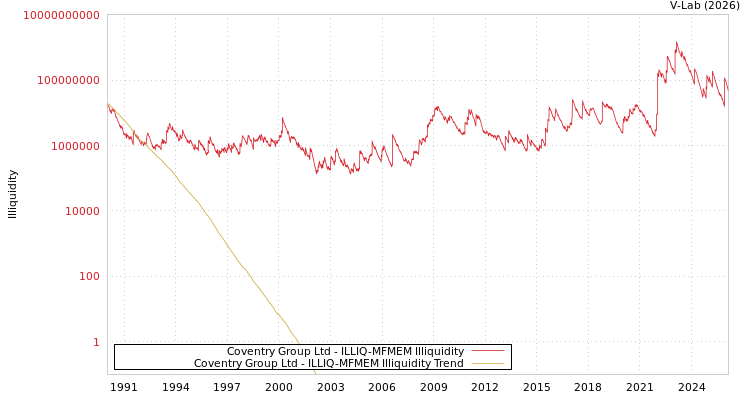 graph of Coventry Group Ltd ILLIQ-MFMEM