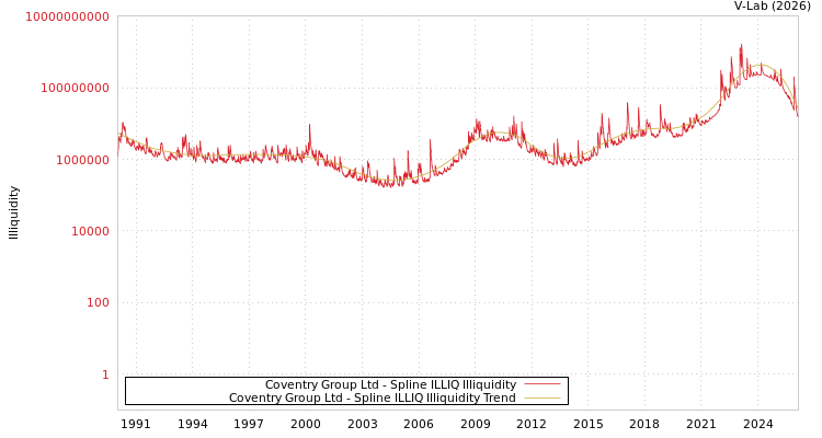graph of Coventry Group Ltd ILLIQ-SMEM