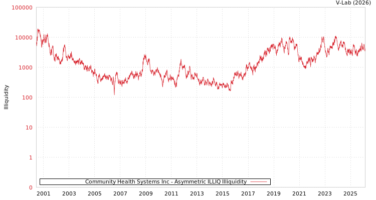 graph of Community Health Systems Inc ILLIQ-AMEM