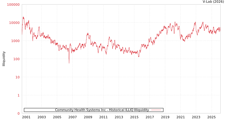 graph of Community Health Systems Inc ILLIQ-HIST