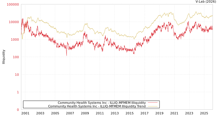 graph of Community Health Systems Inc ILLIQ-MFMEM