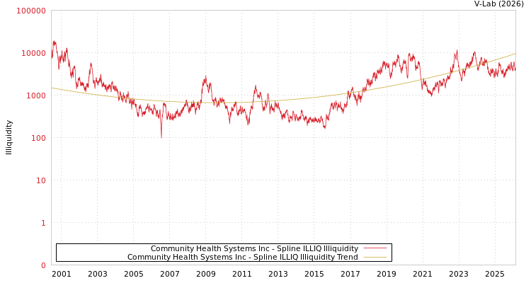 graph of Community Health Systems Inc ILLIQ-SMEM