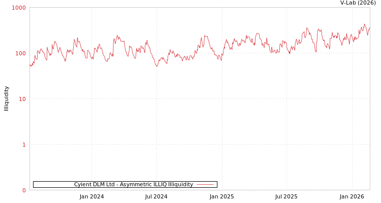 graph of Cyient DLM Ltd ILLIQ-AMEM