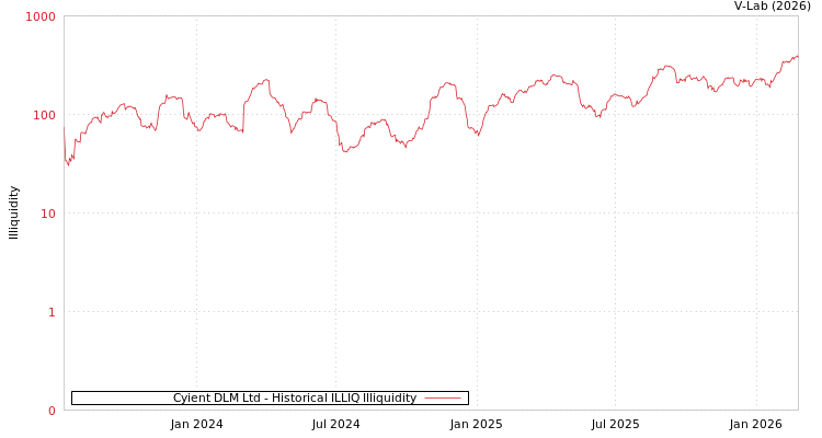 graph of Cyient DLM Ltd ILLIQ-HIST